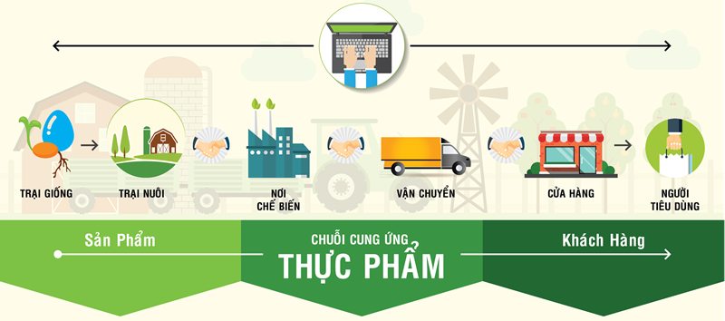 he-thong-truy-xuat-nguon-goc-thuc pham-bytesoft