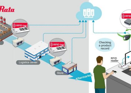 Quy Trình Truy Xuất Nguồn Gốc Hàng Hóa Sản Phẩm -Cách Triển Khai Và Quản Lý Hệ thống mới cập nhật 2020